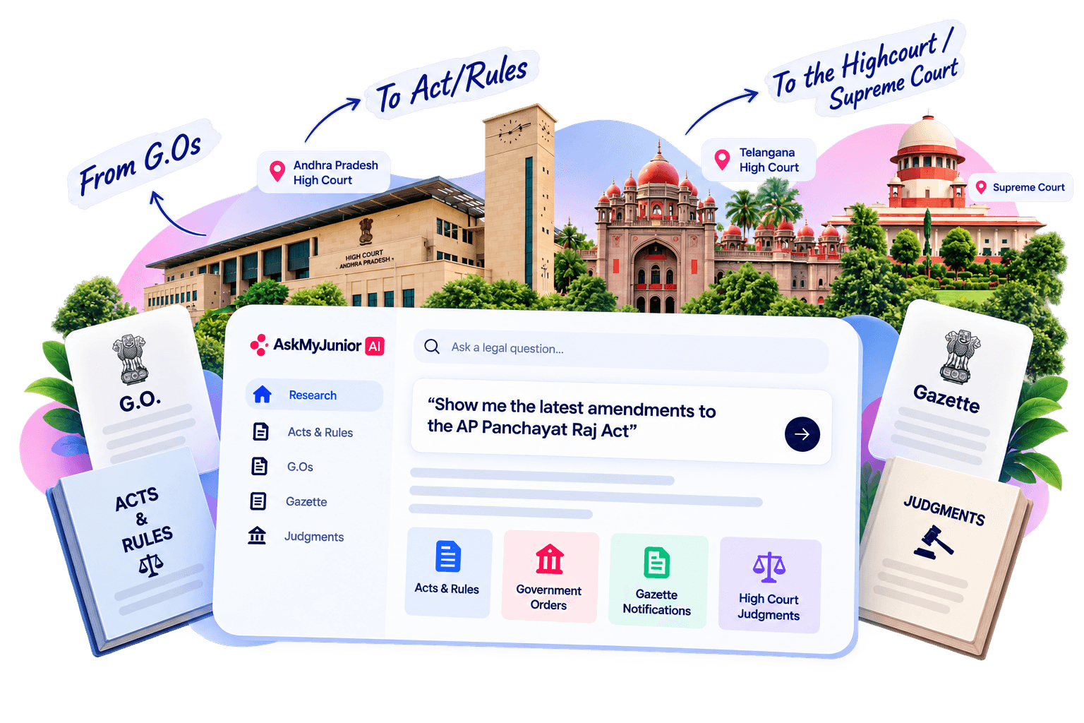 AskMyJunior AI connects Acts & Rules, Government Orders and Gazette Notifications to the Andhra Pradesh High Court, Telangana High Court and Supreme Court — one connected legal ecosystem.