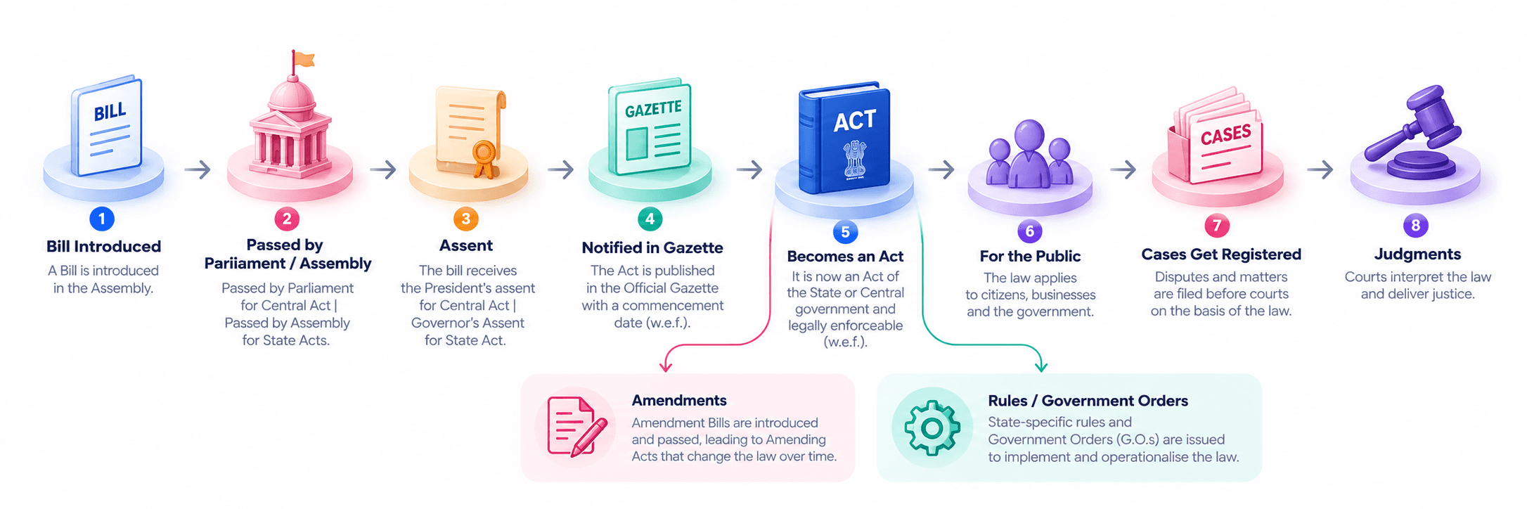 The journey of a law — from Act to Amendment, Government Order, Gazette Notification and Judgment